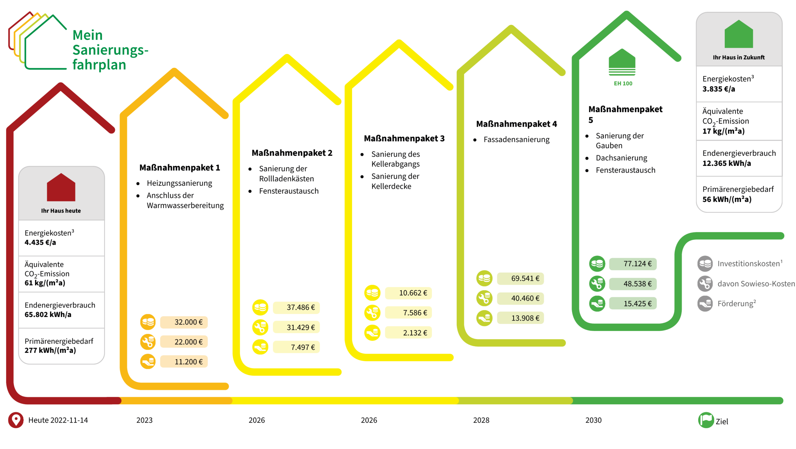 Beispiel eines individuellen Sanierungsfahrplans mit aufeinander aufbauenden Sanierungsschritten